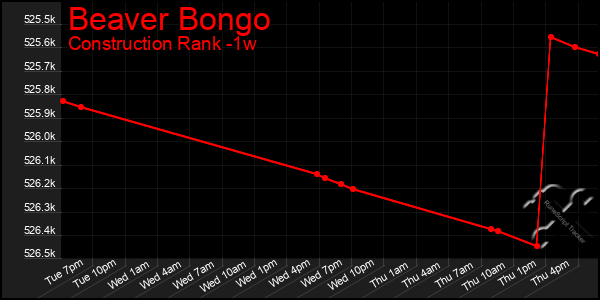 Last 7 Days Graph of Beaver Bongo