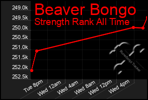 Total Graph of Beaver Bongo