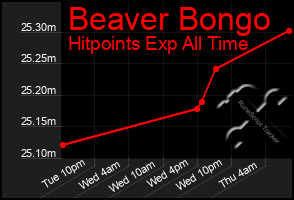 Total Graph of Beaver Bongo
