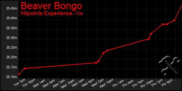 Last 7 Days Graph of Beaver Bongo