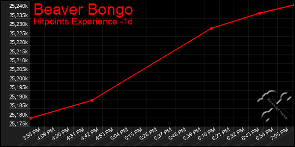 Last 24 Hours Graph of Beaver Bongo