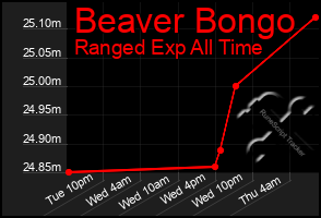Total Graph of Beaver Bongo