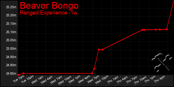 Last 7 Days Graph of Beaver Bongo