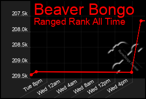 Total Graph of Beaver Bongo