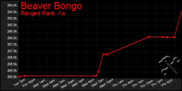 Last 7 Days Graph of Beaver Bongo