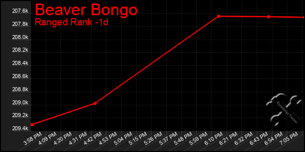 Last 24 Hours Graph of Beaver Bongo