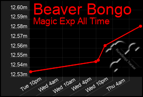 Total Graph of Beaver Bongo