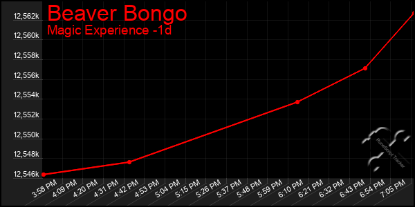 Last 24 Hours Graph of Beaver Bongo