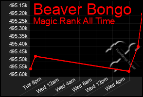 Total Graph of Beaver Bongo
