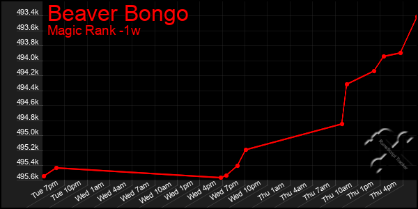 Last 7 Days Graph of Beaver Bongo