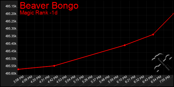 Last 24 Hours Graph of Beaver Bongo