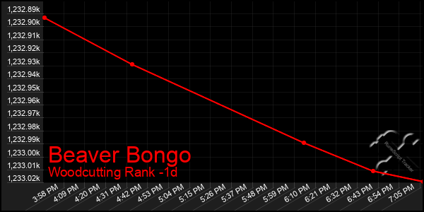 Last 24 Hours Graph of Beaver Bongo