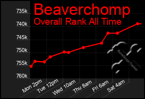 Total Graph of Beaverchomp