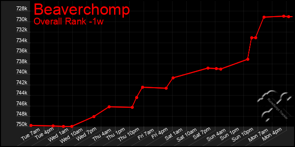 1 Week Graph of Beaverchomp