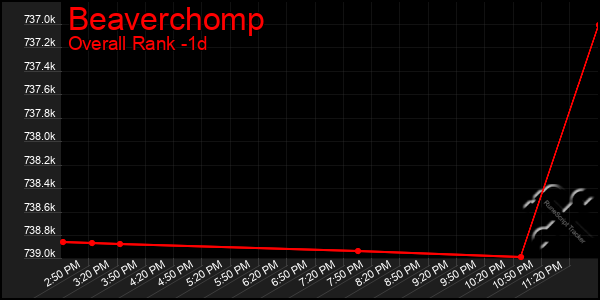 Last 24 Hours Graph of Beaverchomp