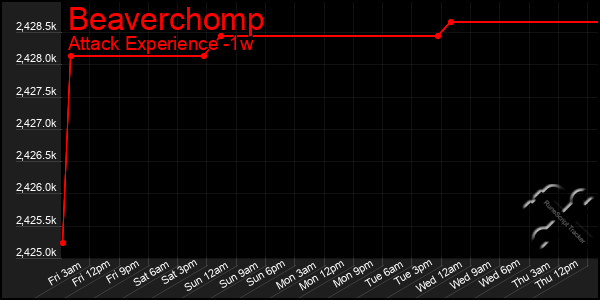 Last 7 Days Graph of Beaverchomp