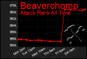 Total Graph of Beaverchomp