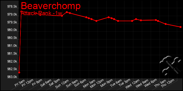 Last 7 Days Graph of Beaverchomp