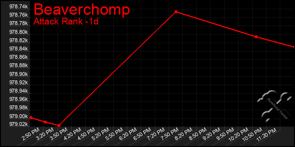 Last 24 Hours Graph of Beaverchomp