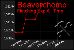 Total Graph of Beaverchomp