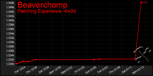 Last 31 Days Graph of Beaverchomp