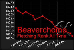 Total Graph of Beaverchomp