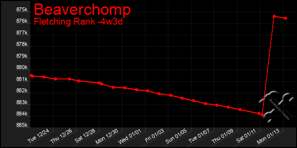 Last 31 Days Graph of Beaverchomp