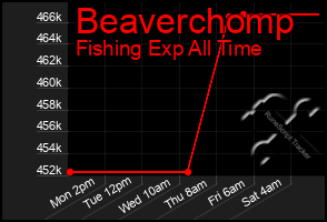 Total Graph of Beaverchomp