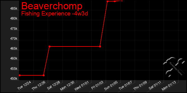 Last 31 Days Graph of Beaverchomp