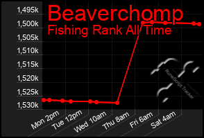 Total Graph of Beaverchomp