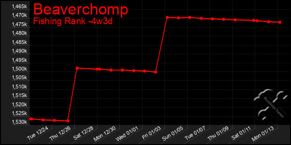 Last 31 Days Graph of Beaverchomp