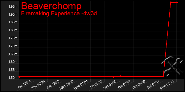 Last 31 Days Graph of Beaverchomp