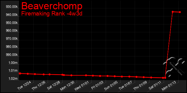 Last 31 Days Graph of Beaverchomp