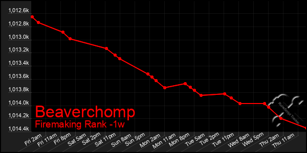 Last 7 Days Graph of Beaverchomp