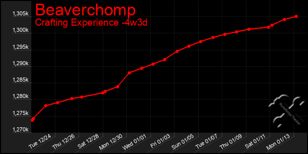 Last 31 Days Graph of Beaverchomp