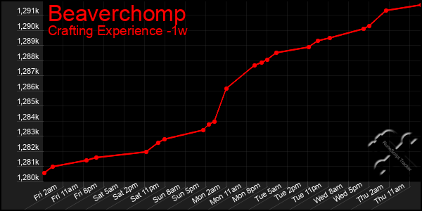 Last 7 Days Graph of Beaverchomp