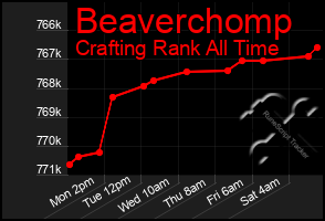 Total Graph of Beaverchomp