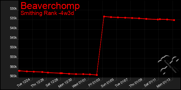 Last 31 Days Graph of Beaverchomp