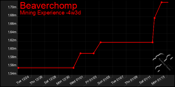 Last 31 Days Graph of Beaverchomp