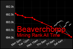 Total Graph of Beaverchomp