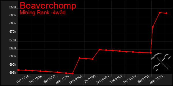 Last 31 Days Graph of Beaverchomp