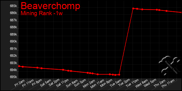 Last 7 Days Graph of Beaverchomp