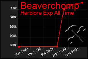 Total Graph of Beaverchomp