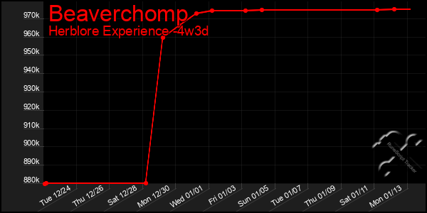 Last 31 Days Graph of Beaverchomp