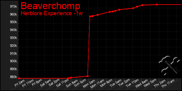 Last 7 Days Graph of Beaverchomp