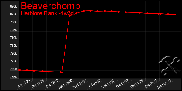 Last 31 Days Graph of Beaverchomp