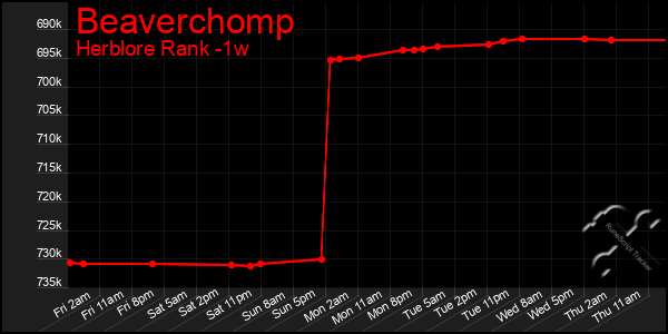 Last 7 Days Graph of Beaverchomp