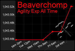 Total Graph of Beaverchomp