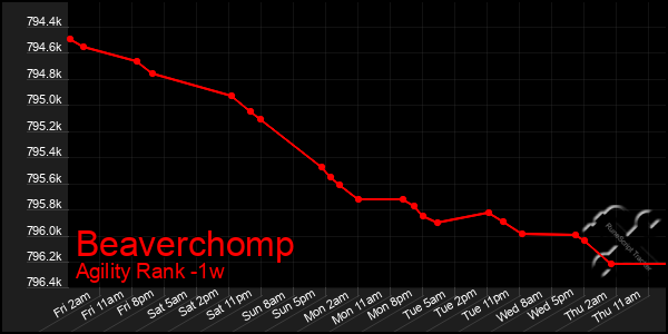 Last 7 Days Graph of Beaverchomp