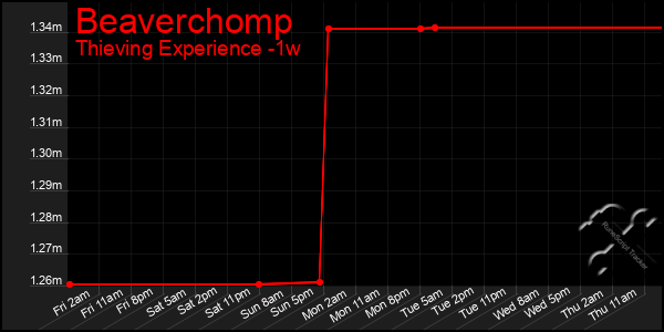 Last 7 Days Graph of Beaverchomp